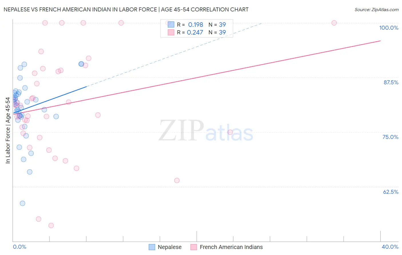 Nepalese vs French American Indian In Labor Force | Age 45-54