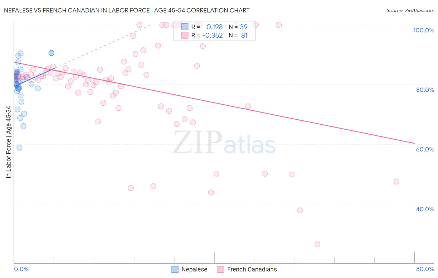 Nepalese vs French Canadian In Labor Force | Age 45-54