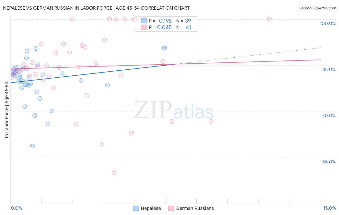 Nepalese vs German Russian In Labor Force | Age 45-54