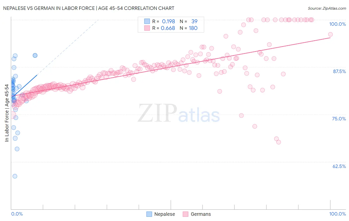 Nepalese vs German In Labor Force | Age 45-54