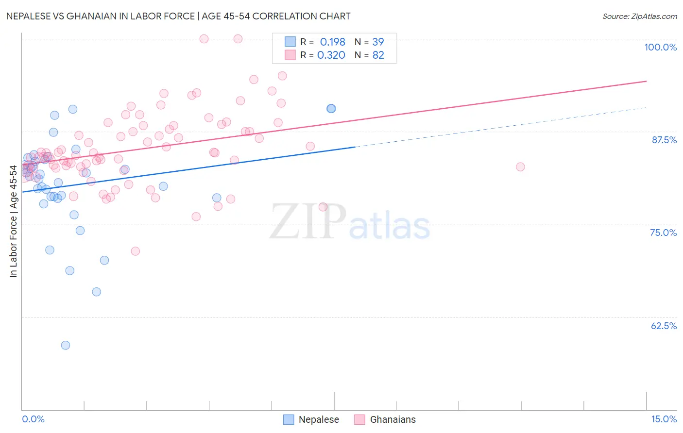 Nepalese vs Ghanaian In Labor Force | Age 45-54