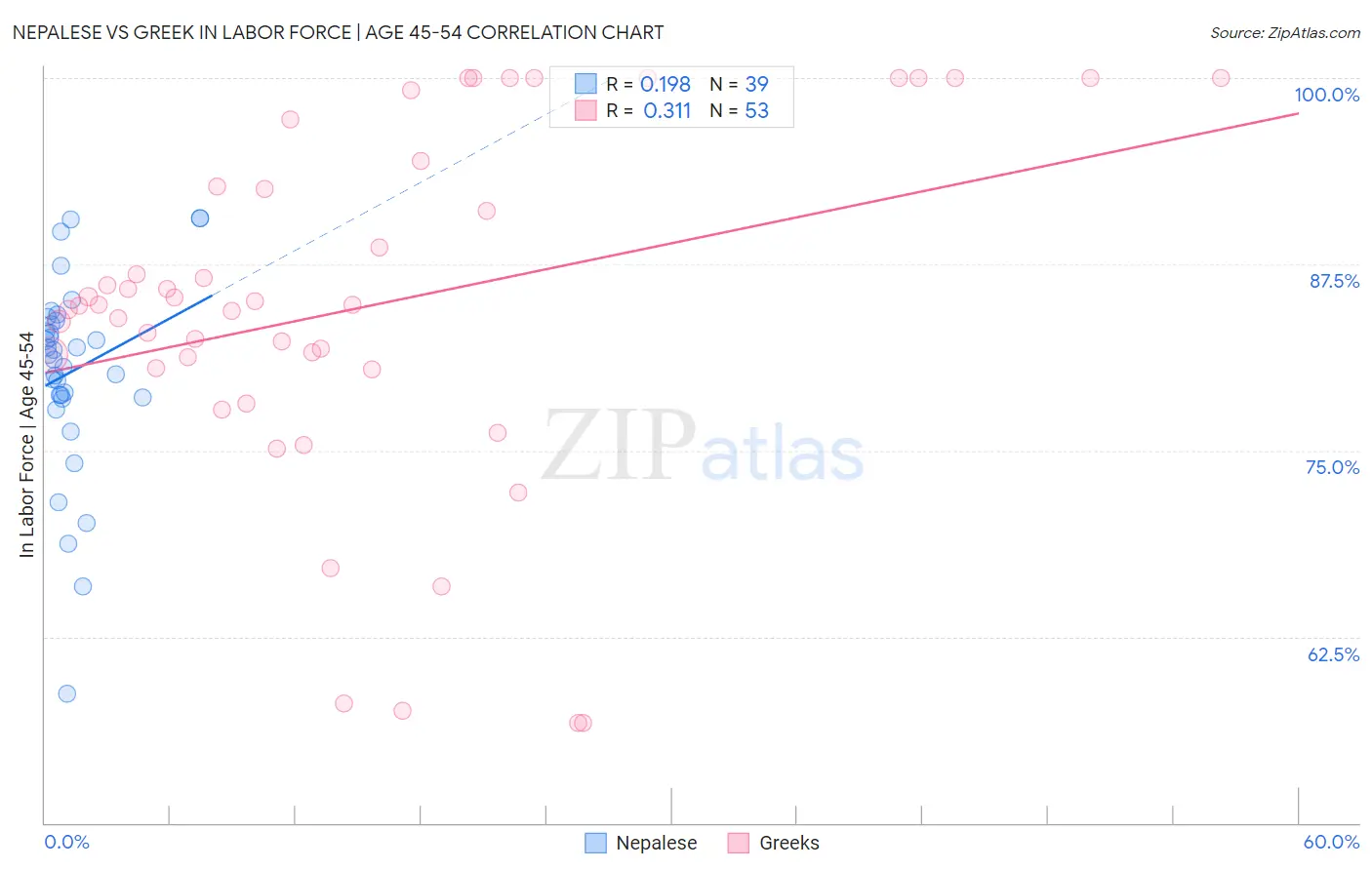 Nepalese vs Greek In Labor Force | Age 45-54