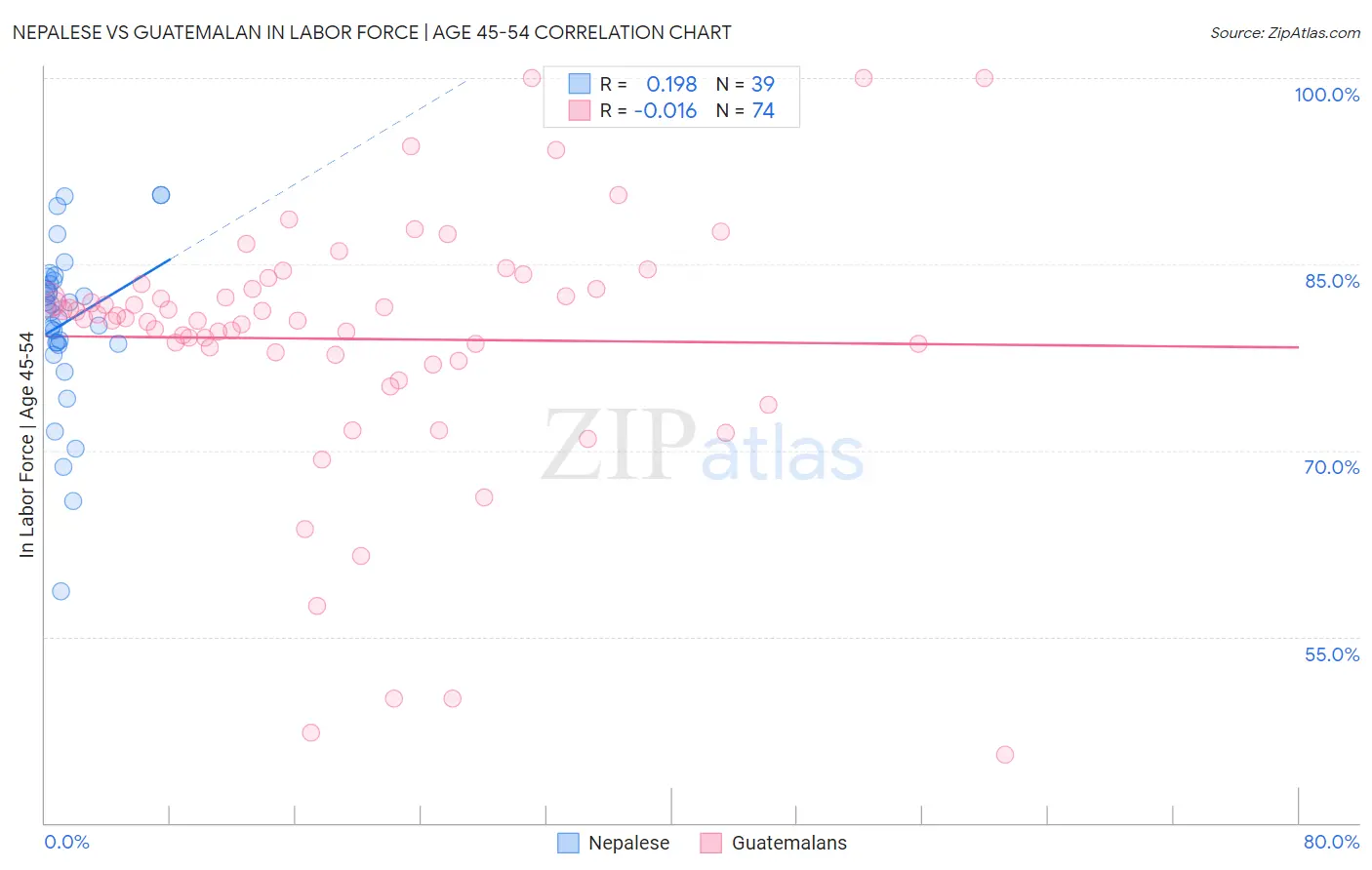 Nepalese vs Guatemalan In Labor Force | Age 45-54