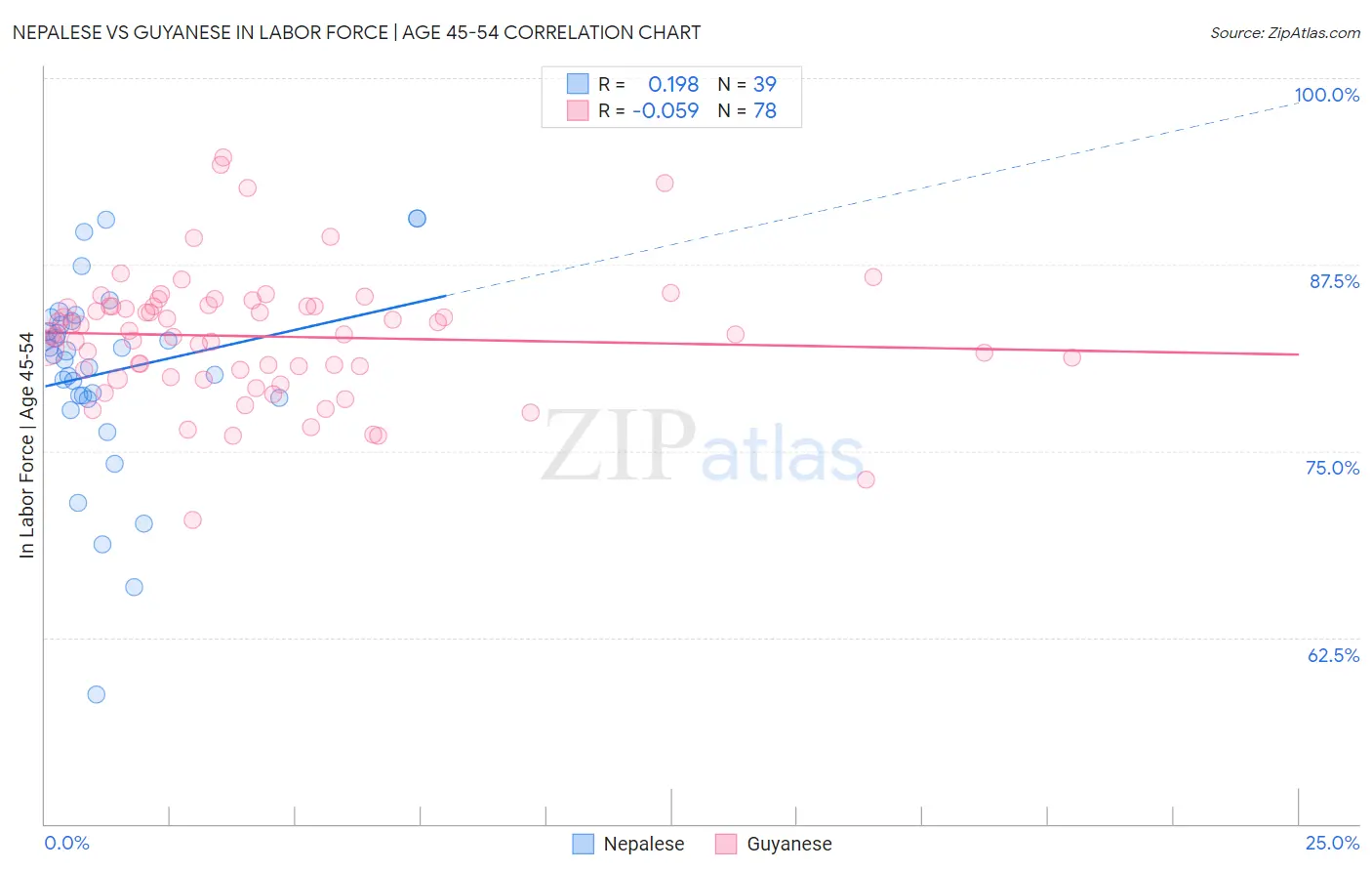 Nepalese vs Guyanese In Labor Force | Age 45-54