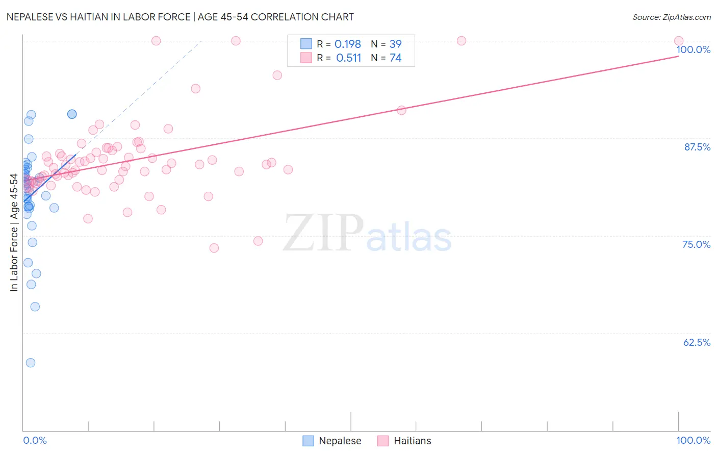 Nepalese vs Haitian In Labor Force | Age 45-54
