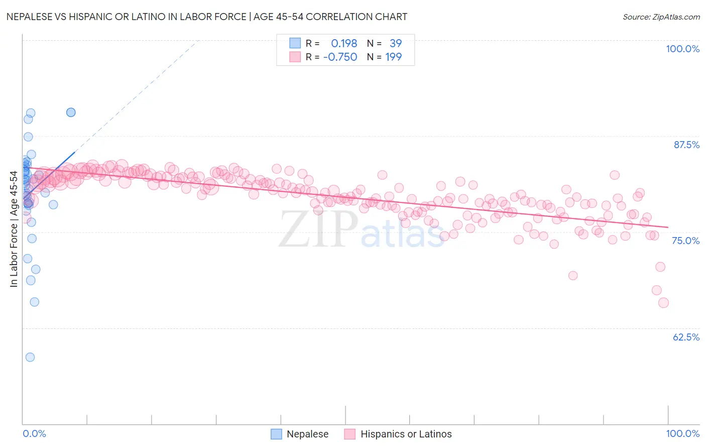 Nepalese vs Hispanic or Latino In Labor Force | Age 45-54