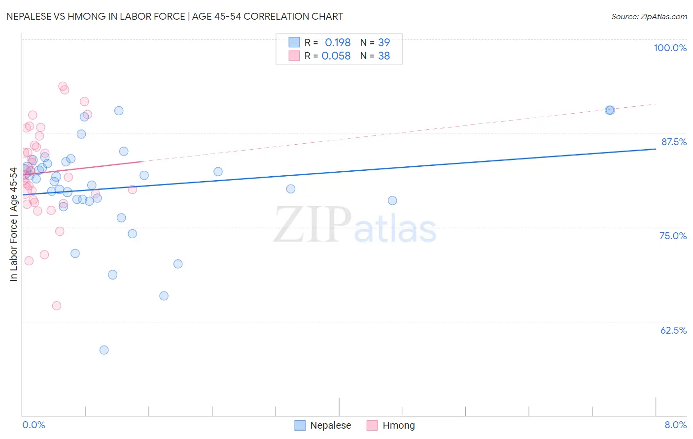 Nepalese vs Hmong In Labor Force | Age 45-54