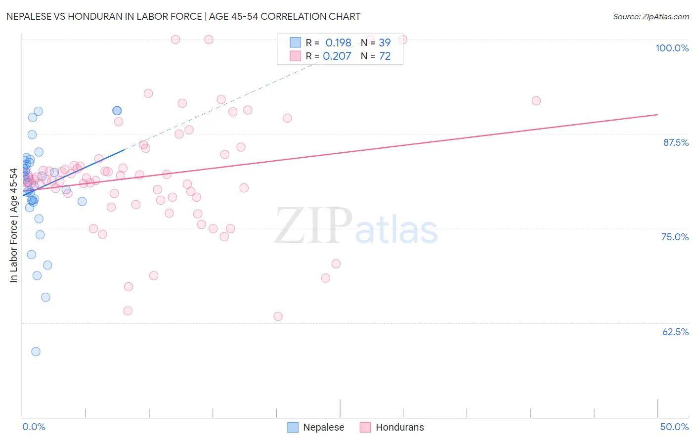 Nepalese vs Honduran In Labor Force | Age 45-54