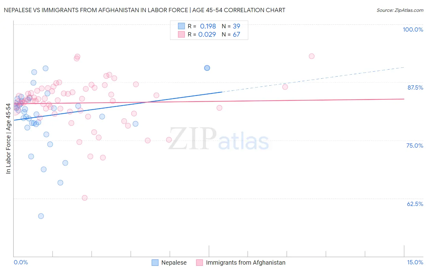 Nepalese vs Immigrants from Afghanistan In Labor Force | Age 45-54