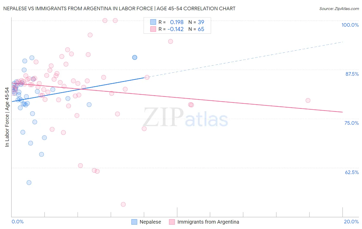 Nepalese vs Immigrants from Argentina In Labor Force | Age 45-54