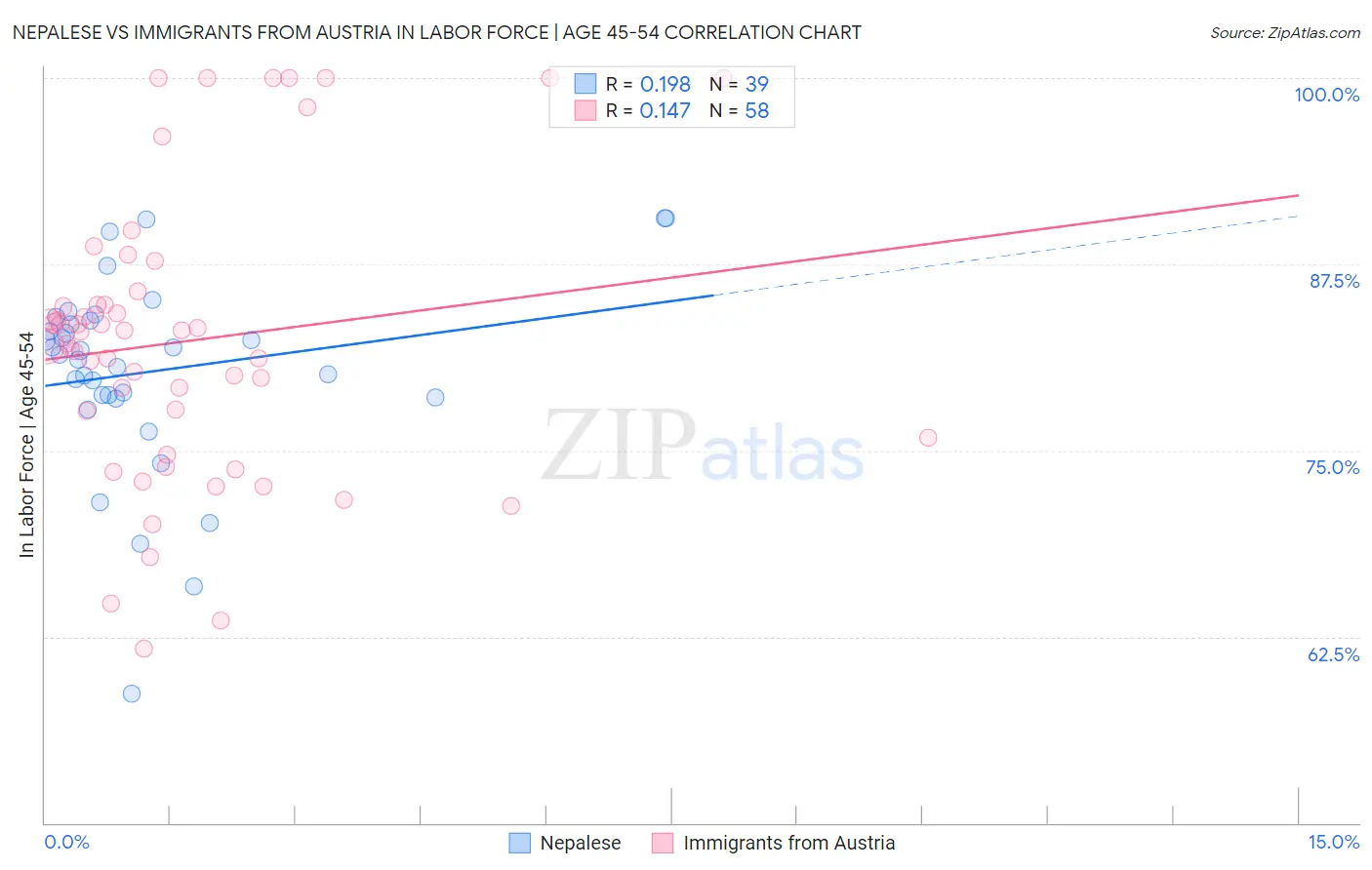 Nepalese vs Immigrants from Austria In Labor Force | Age 45-54