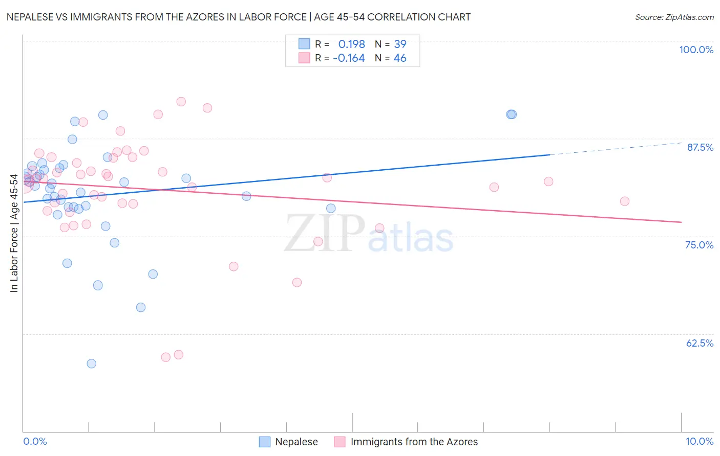 Nepalese vs Immigrants from the Azores In Labor Force | Age 45-54