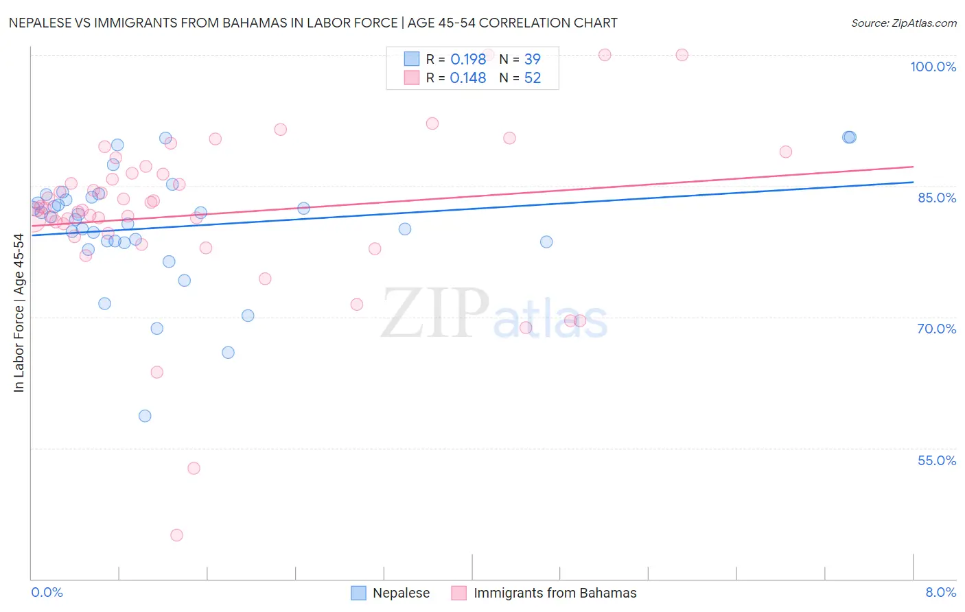 Nepalese vs Immigrants from Bahamas In Labor Force | Age 45-54