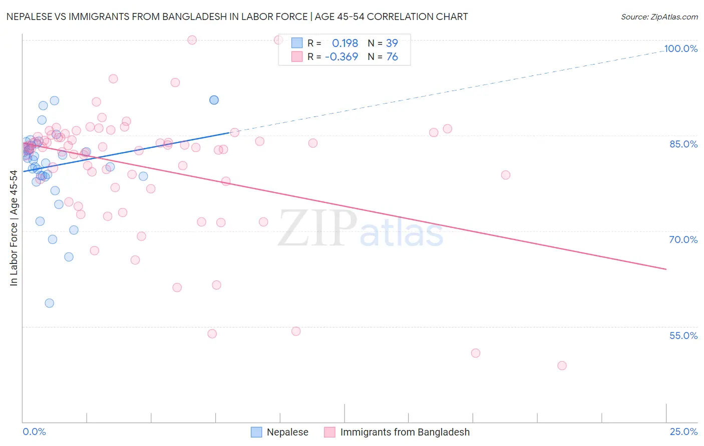 Nepalese vs Immigrants from Bangladesh In Labor Force | Age 45-54