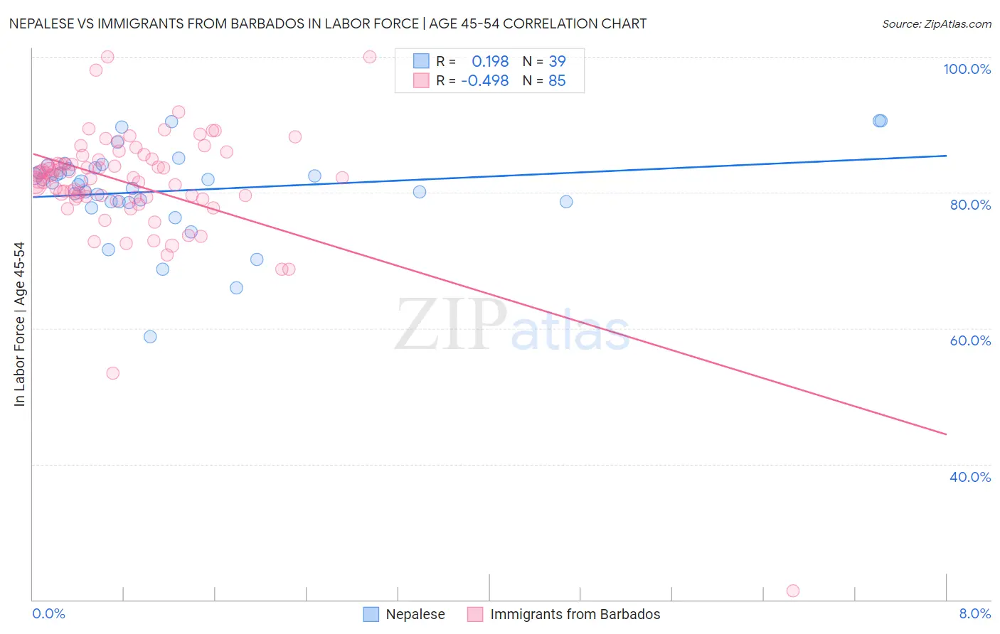 Nepalese vs Immigrants from Barbados In Labor Force | Age 45-54