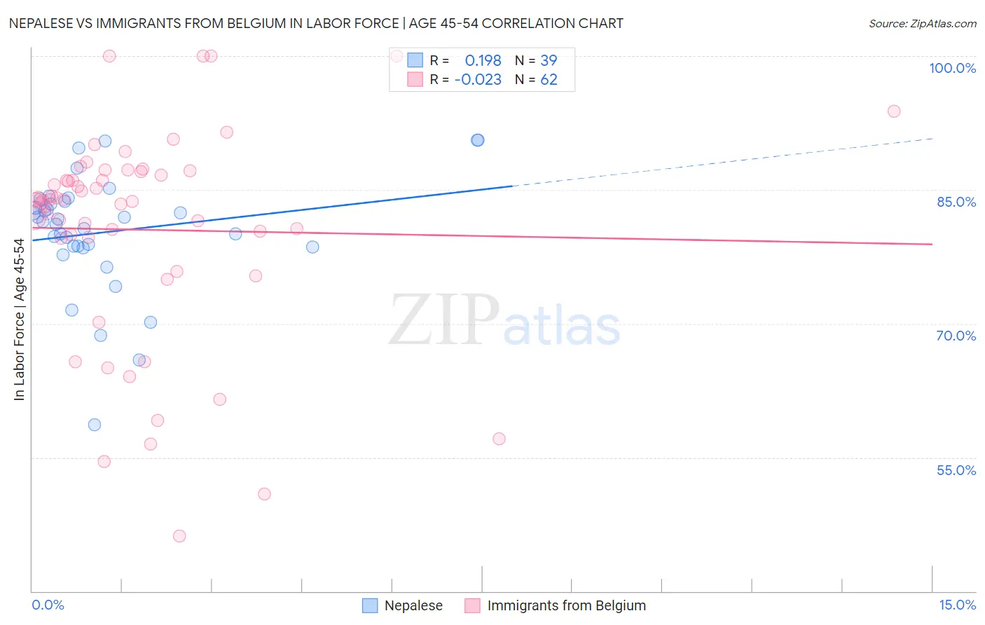 Nepalese vs Immigrants from Belgium In Labor Force | Age 45-54