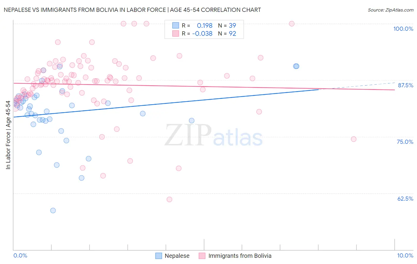 Nepalese vs Immigrants from Bolivia In Labor Force | Age 45-54