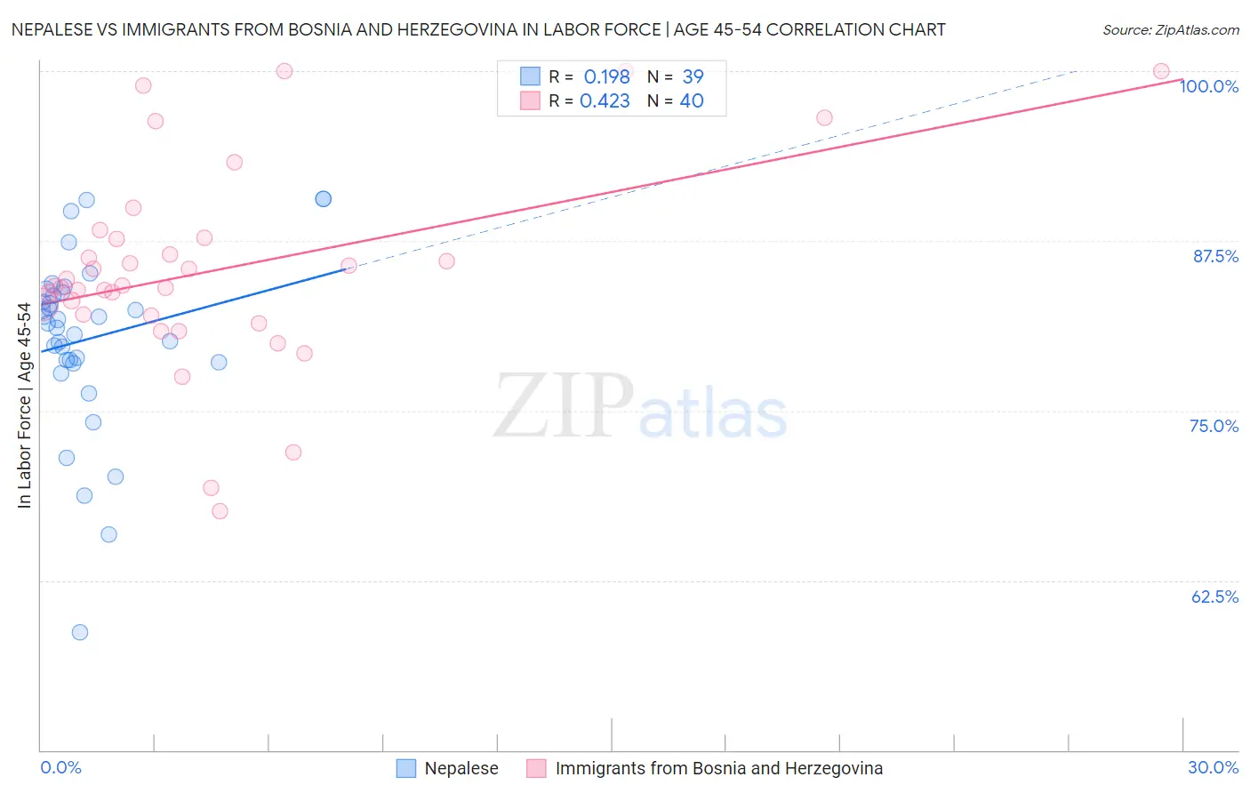 Nepalese vs Immigrants from Bosnia and Herzegovina In Labor Force | Age 45-54