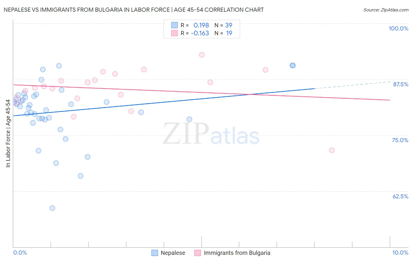 Nepalese vs Immigrants from Bulgaria In Labor Force | Age 45-54