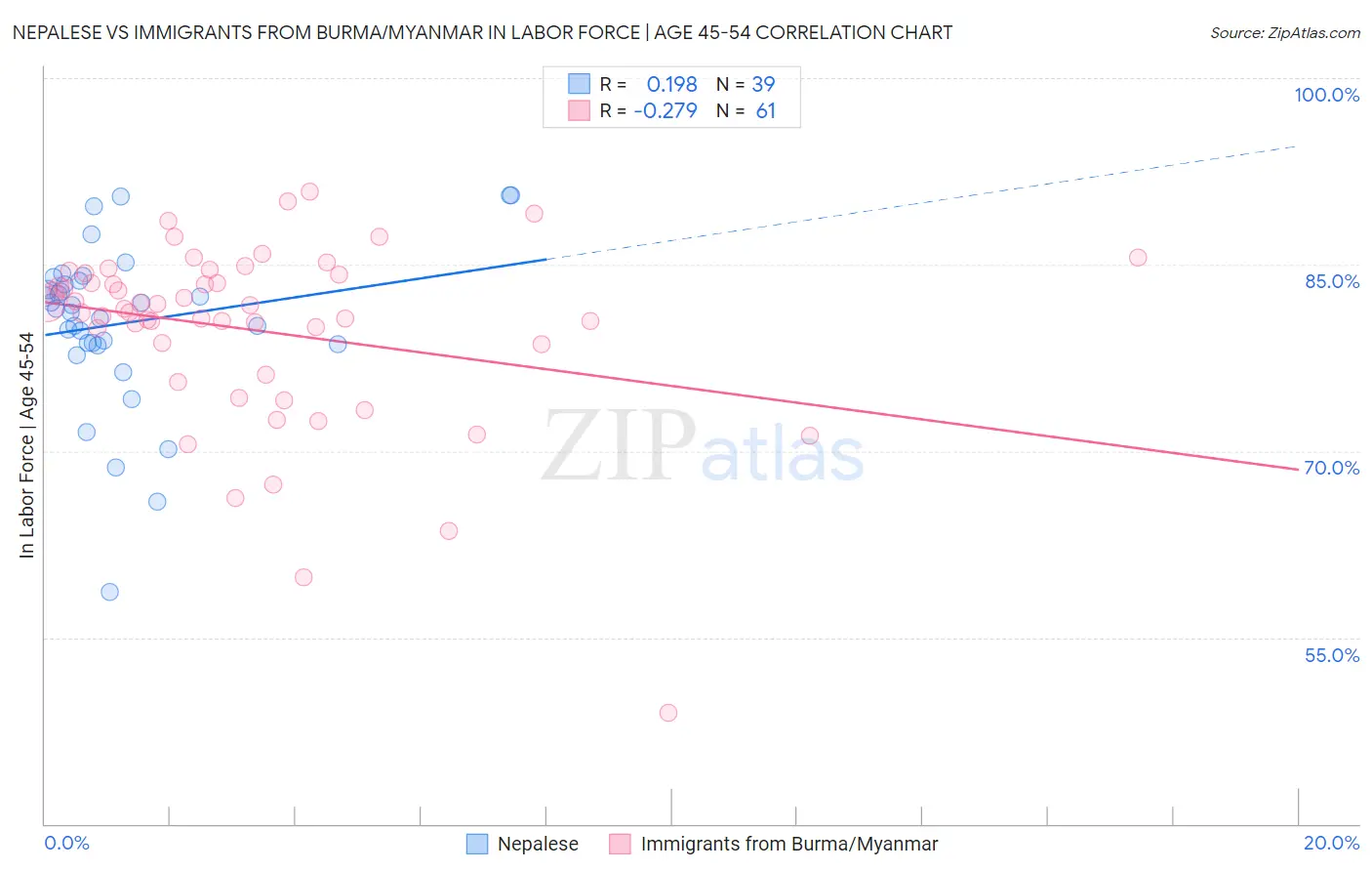 Nepalese vs Immigrants from Burma/Myanmar In Labor Force | Age 45-54