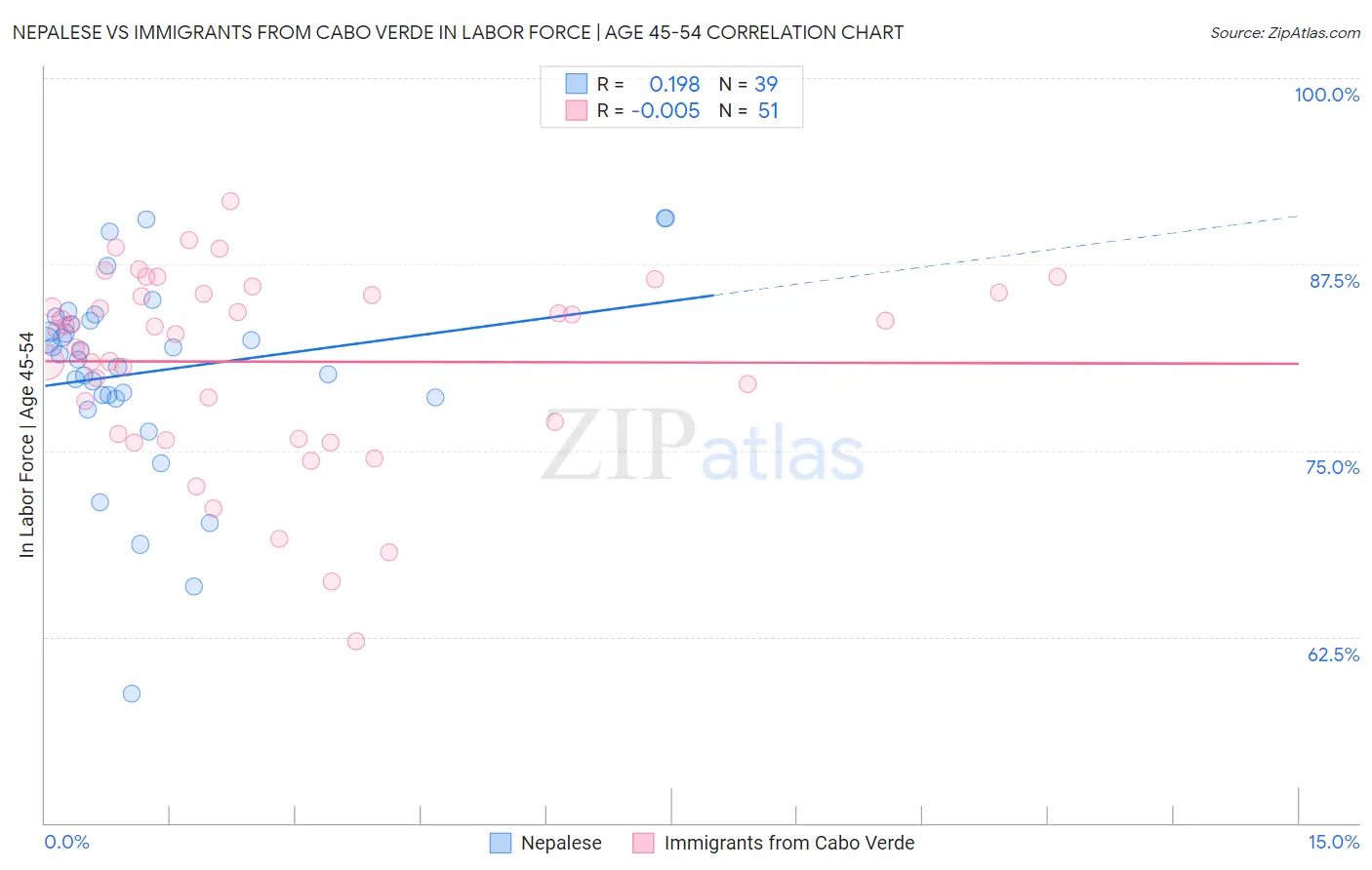 Nepalese vs Immigrants from Cabo Verde In Labor Force | Age 45-54
