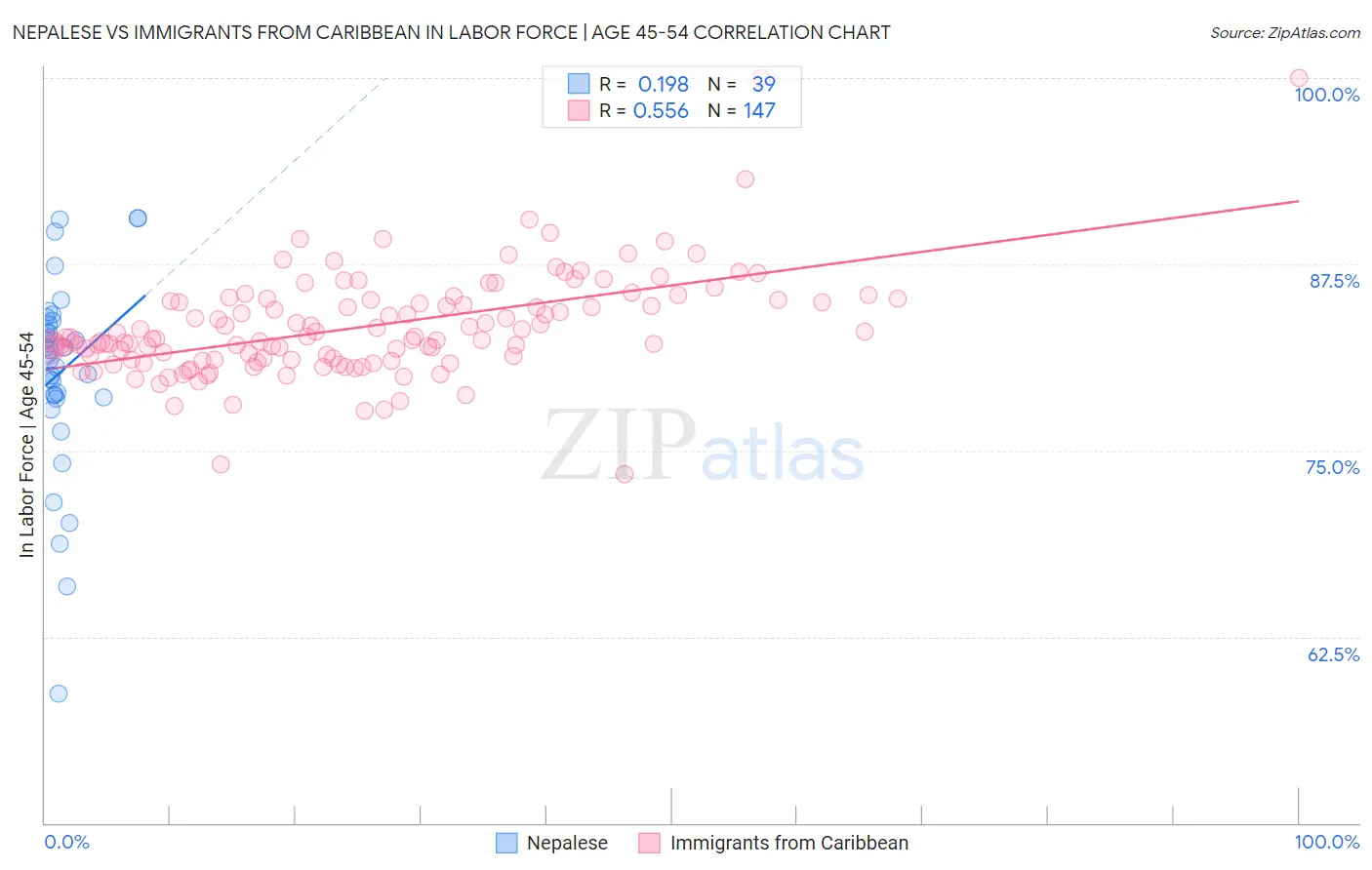 Nepalese vs Immigrants from Caribbean In Labor Force | Age 45-54