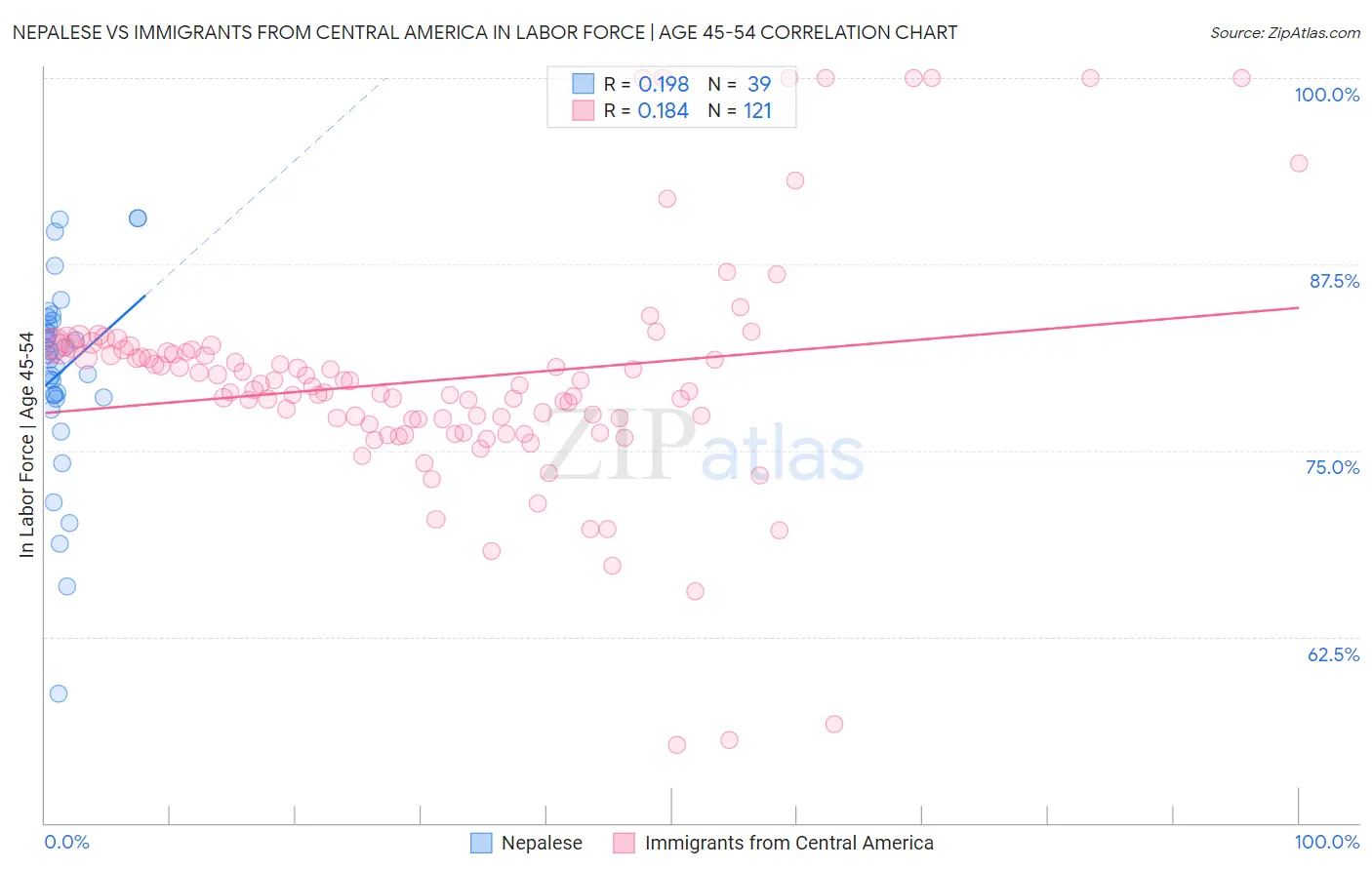 Nepalese vs Immigrants from Central America In Labor Force | Age 45-54