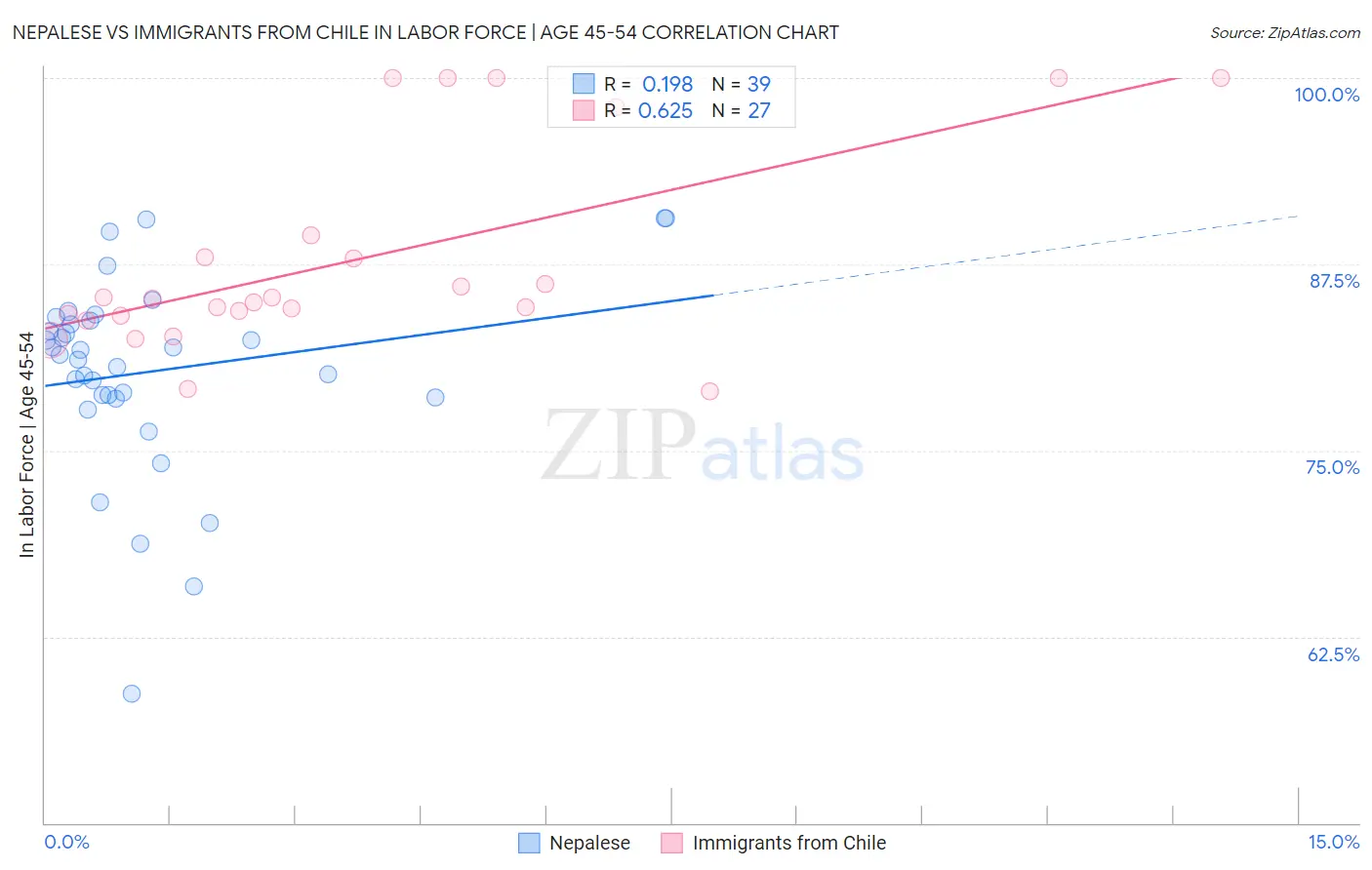 Nepalese vs Immigrants from Chile In Labor Force | Age 45-54