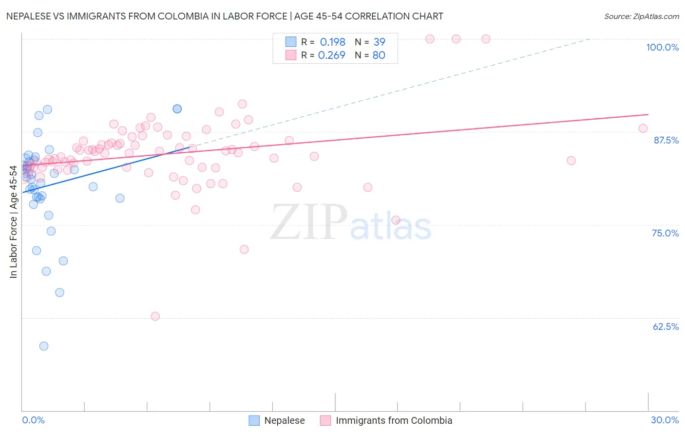 Nepalese vs Immigrants from Colombia In Labor Force | Age 45-54