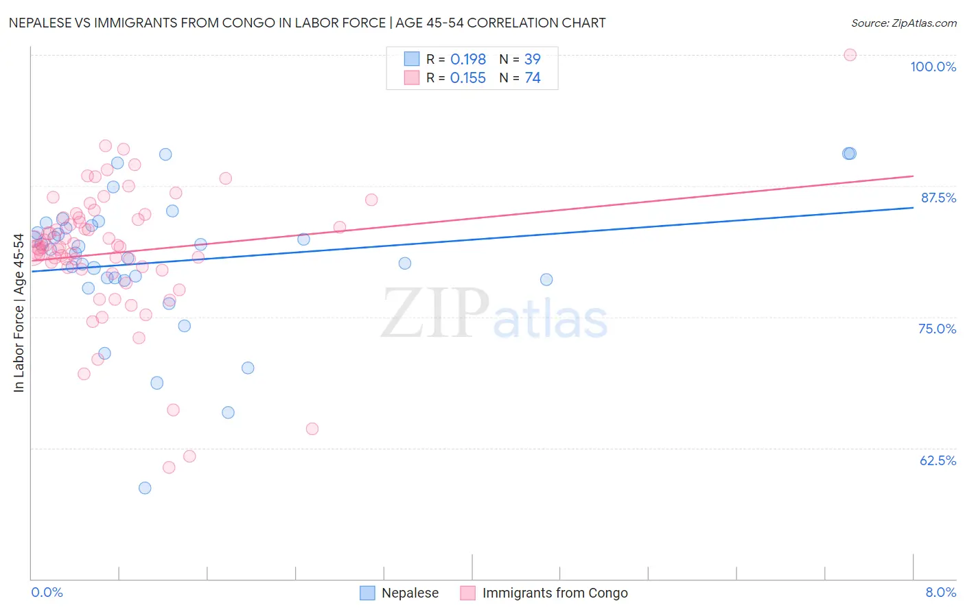Nepalese vs Immigrants from Congo In Labor Force | Age 45-54