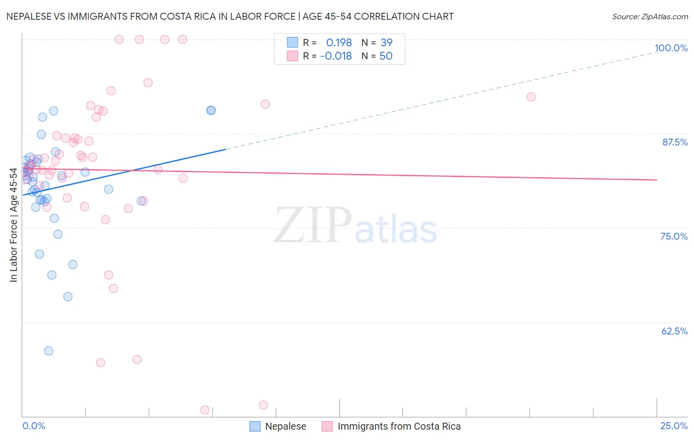 Nepalese vs Immigrants from Costa Rica In Labor Force | Age 45-54