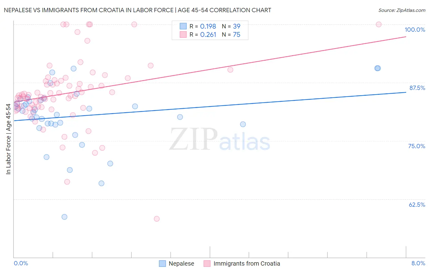 Nepalese vs Immigrants from Croatia In Labor Force | Age 45-54