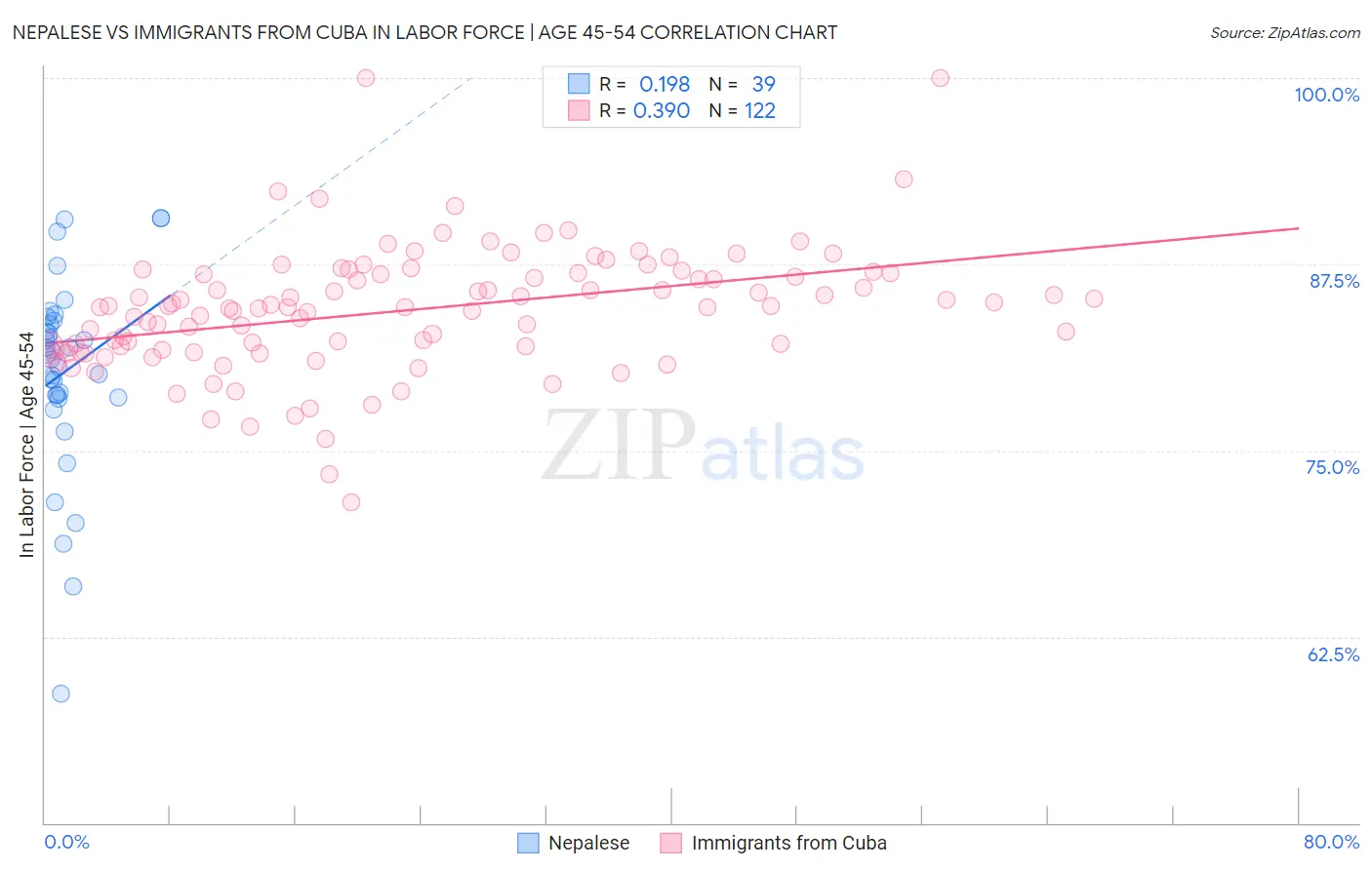 Nepalese vs Immigrants from Cuba In Labor Force | Age 45-54