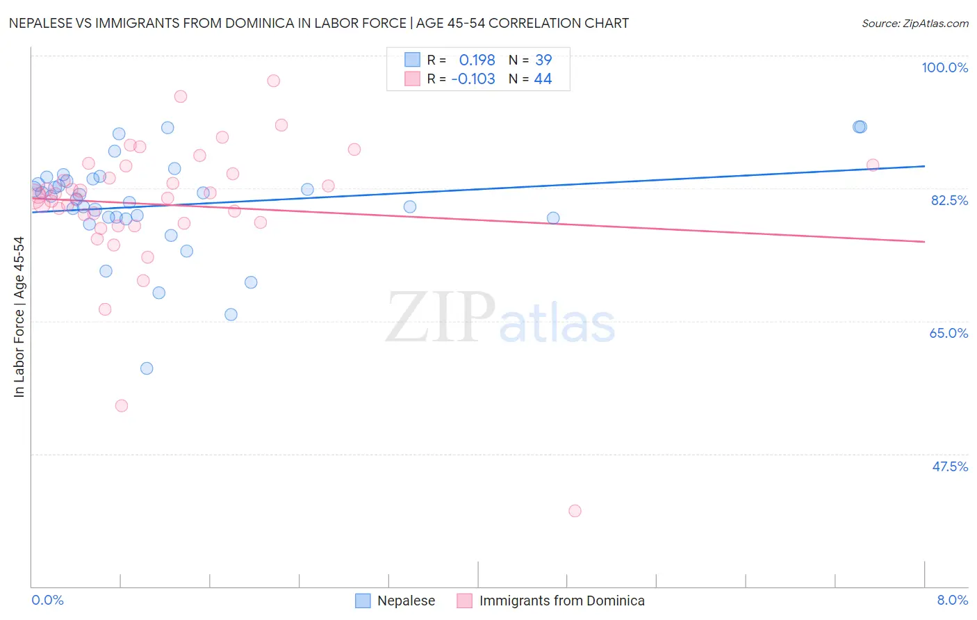 Nepalese vs Immigrants from Dominica In Labor Force | Age 45-54