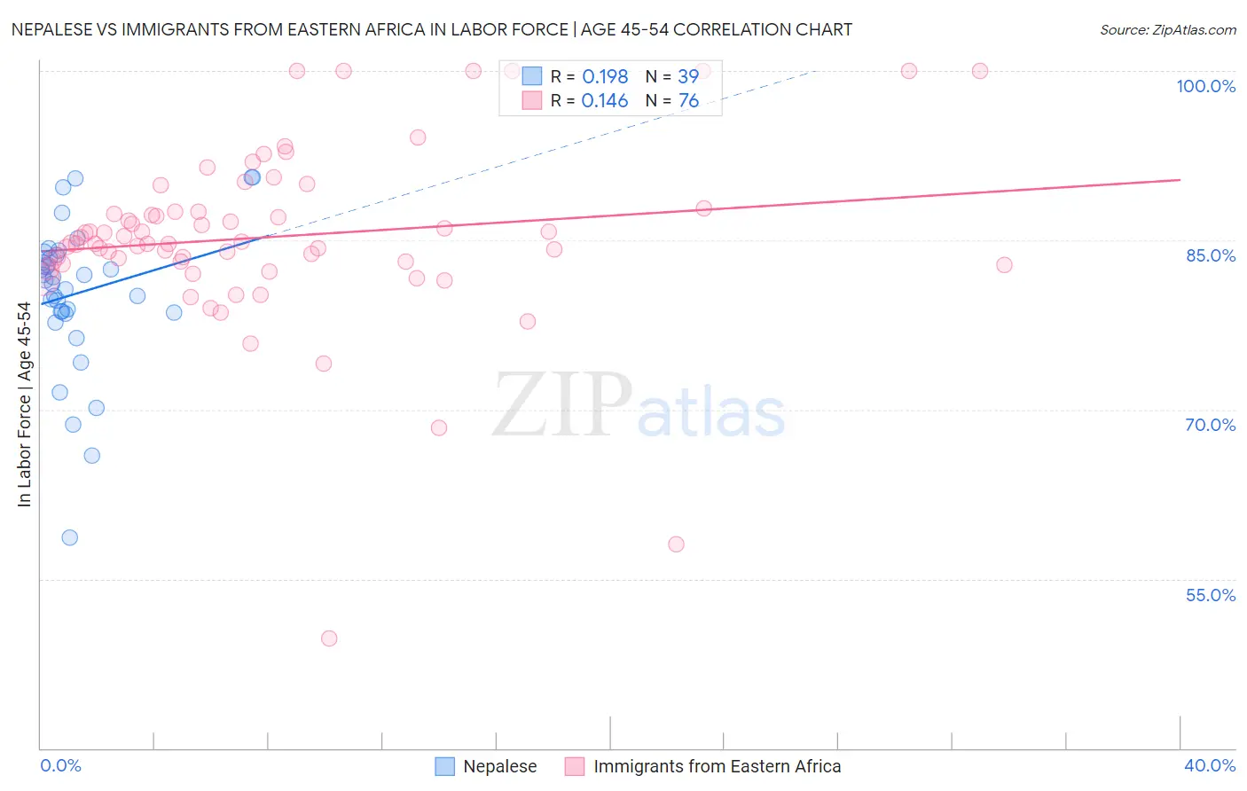 Nepalese vs Immigrants from Eastern Africa In Labor Force | Age 45-54