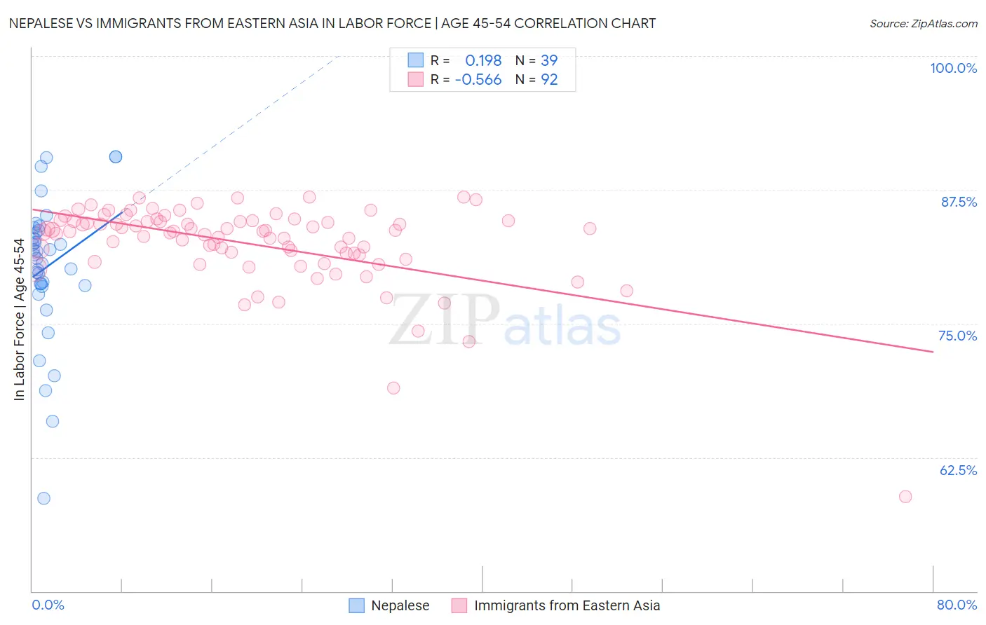 Nepalese vs Immigrants from Eastern Asia In Labor Force | Age 45-54