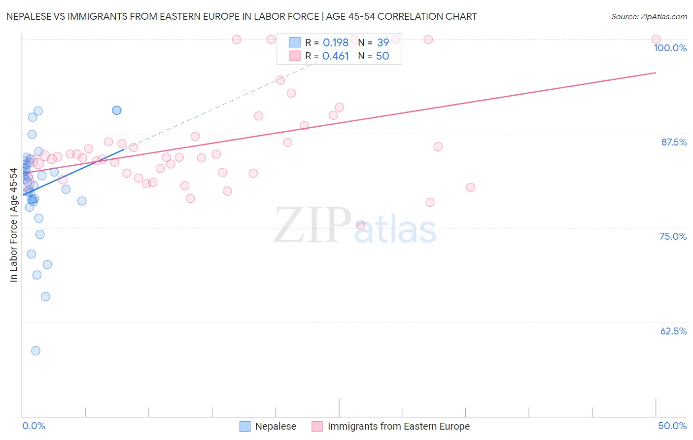 Nepalese vs Immigrants from Eastern Europe In Labor Force | Age 45-54