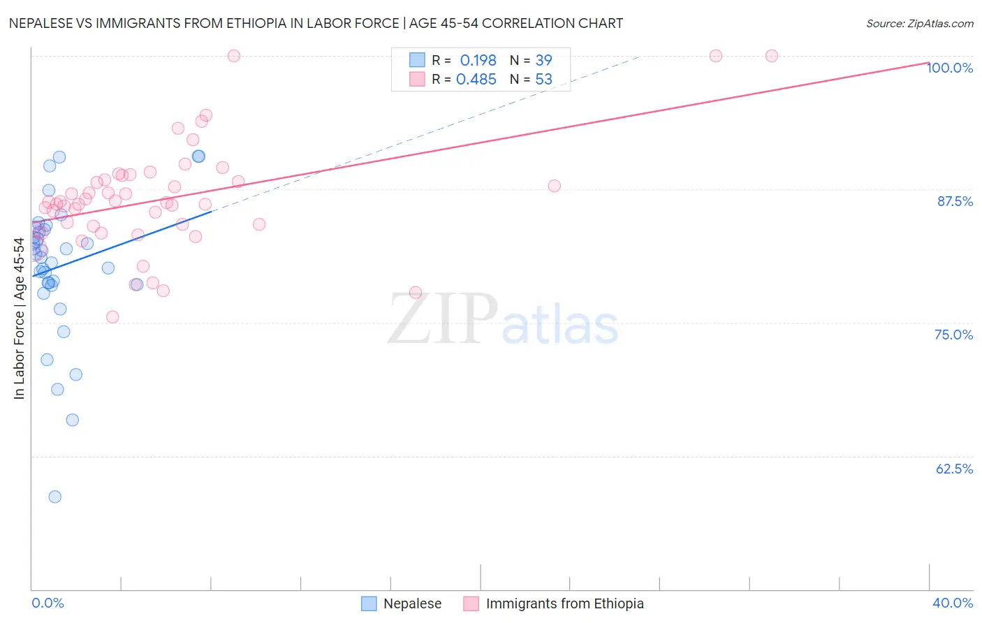 Nepalese vs Immigrants from Ethiopia In Labor Force | Age 45-54