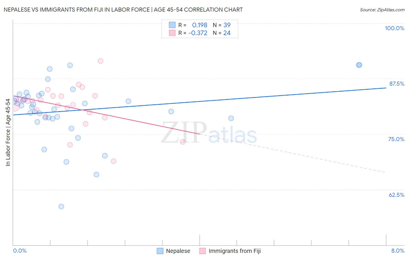 Nepalese vs Immigrants from Fiji In Labor Force | Age 45-54