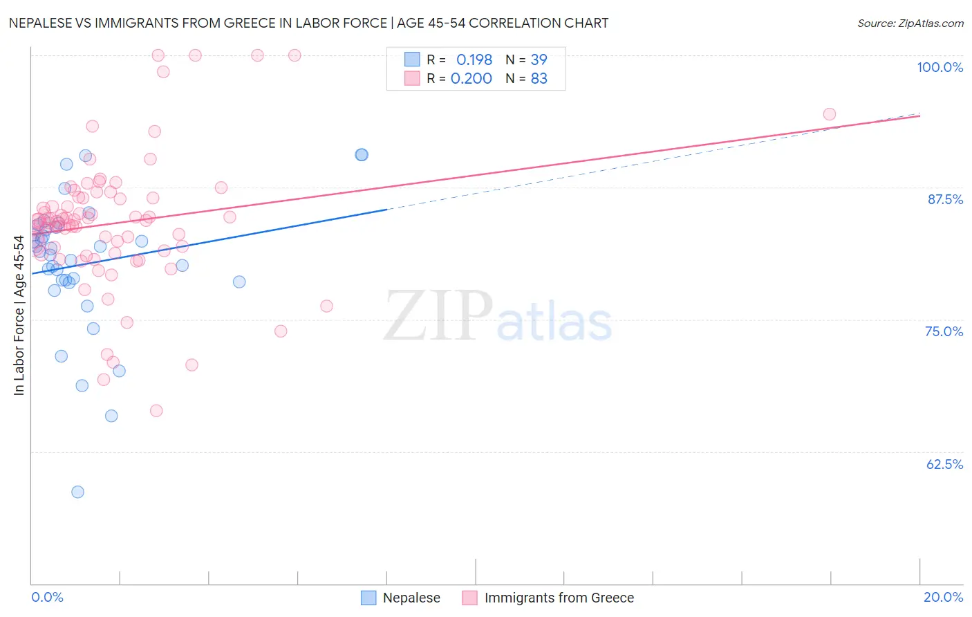 Nepalese vs Immigrants from Greece In Labor Force | Age 45-54