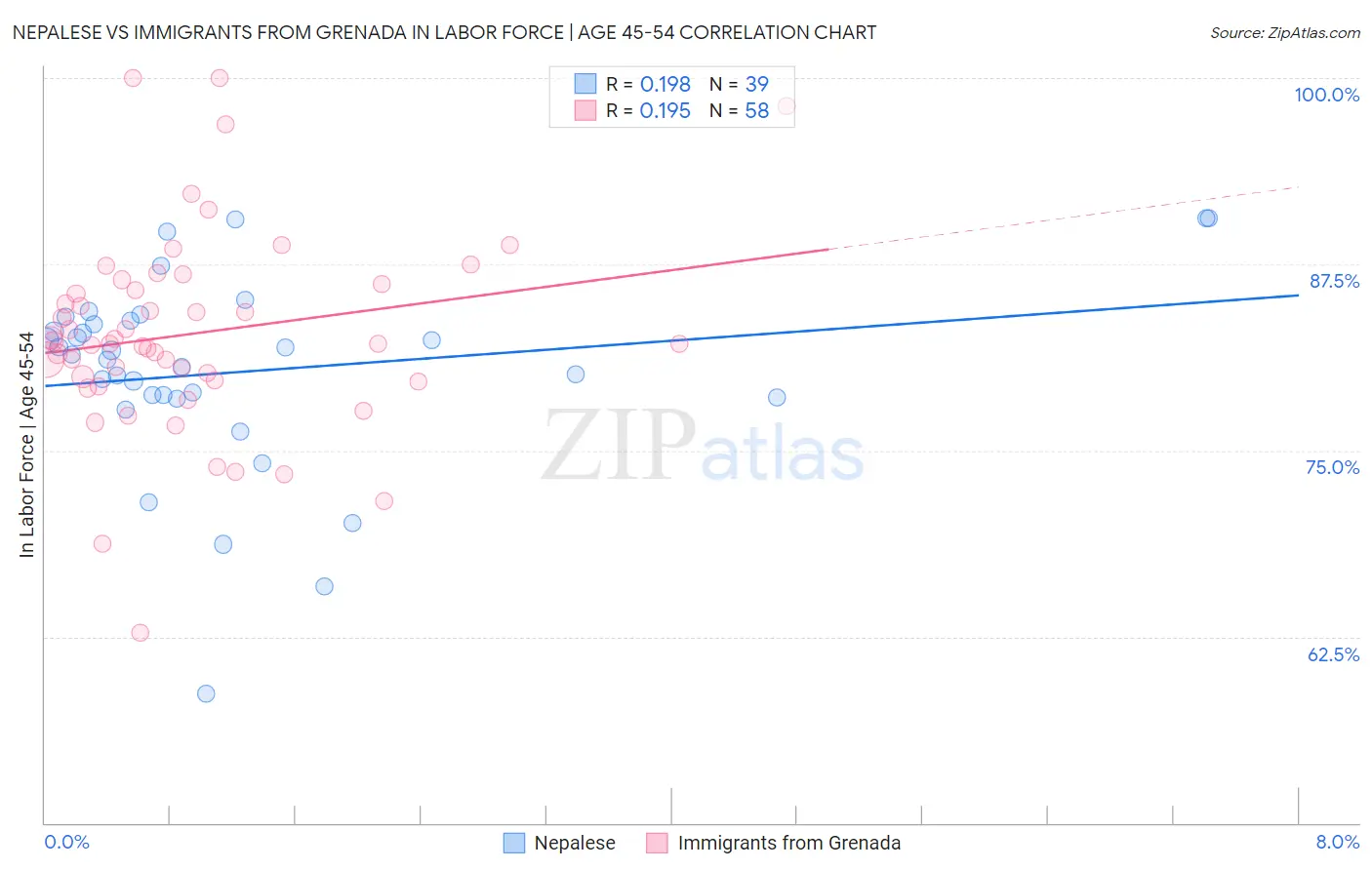 Nepalese vs Immigrants from Grenada In Labor Force | Age 45-54