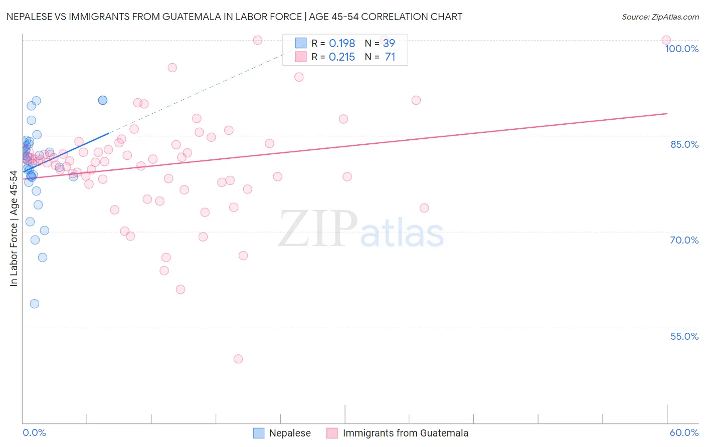 Nepalese vs Immigrants from Guatemala In Labor Force | Age 45-54