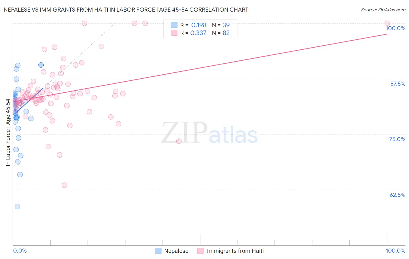 Nepalese vs Immigrants from Haiti In Labor Force | Age 45-54