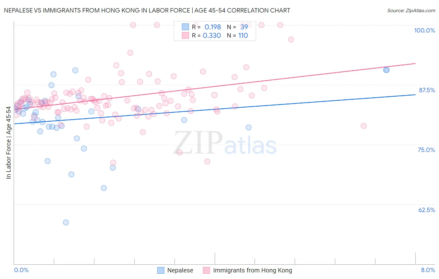 Nepalese vs Immigrants from Hong Kong In Labor Force | Age 45-54