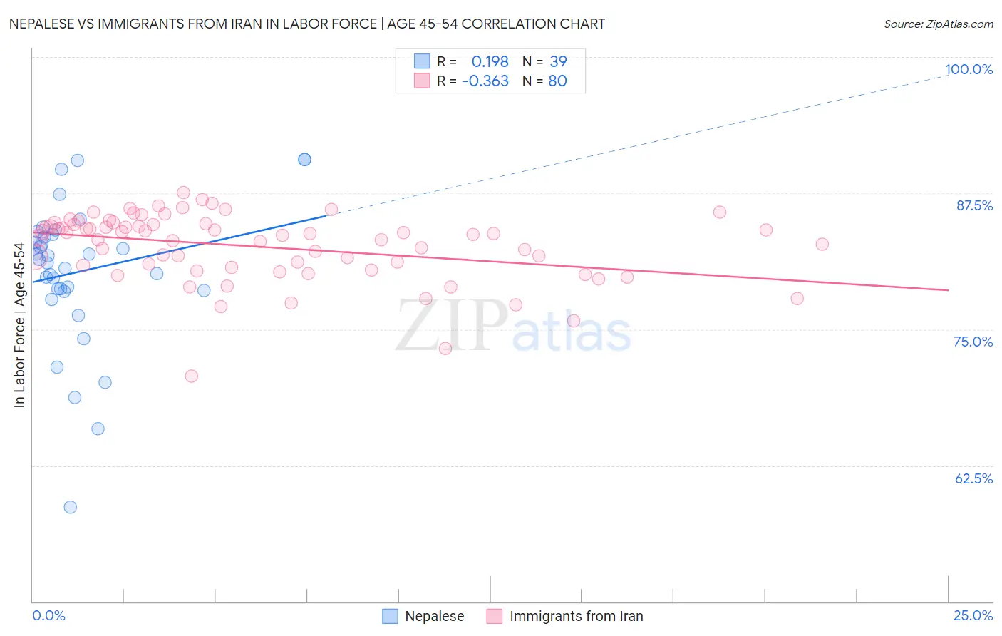 Nepalese vs Immigrants from Iran In Labor Force | Age 45-54