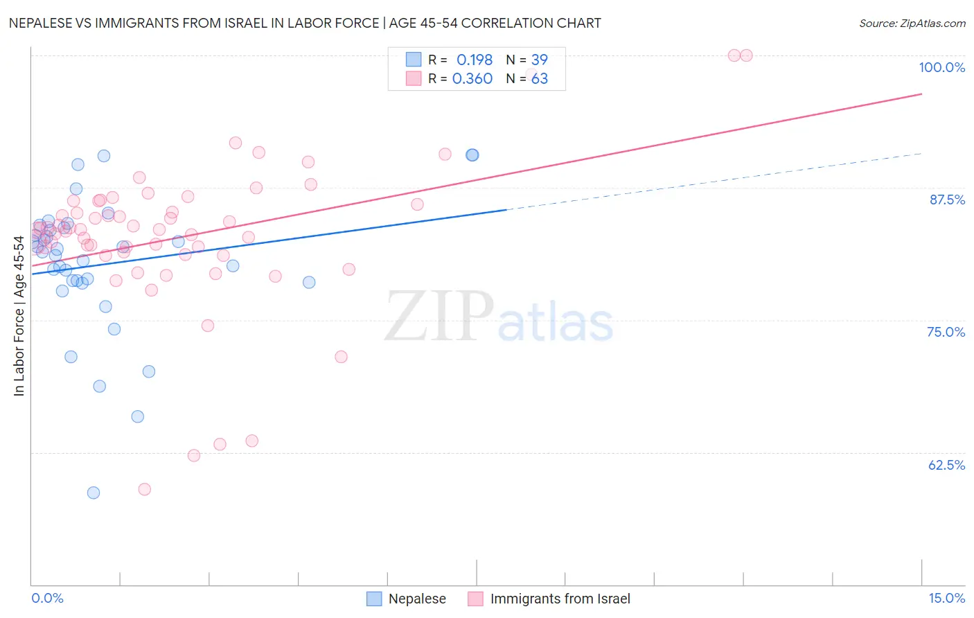 Nepalese vs Immigrants from Israel In Labor Force | Age 45-54