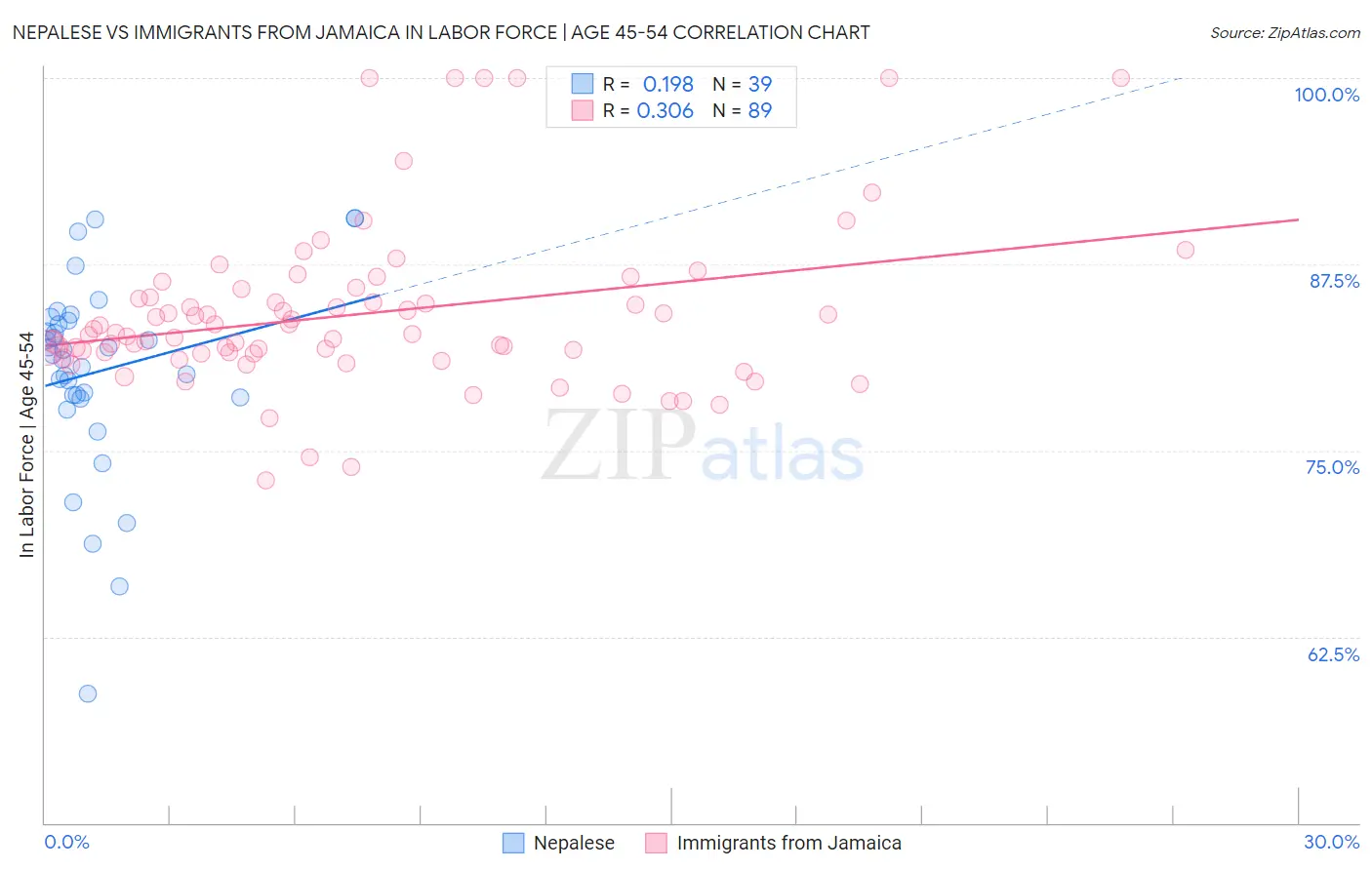 Nepalese vs Immigrants from Jamaica In Labor Force | Age 45-54