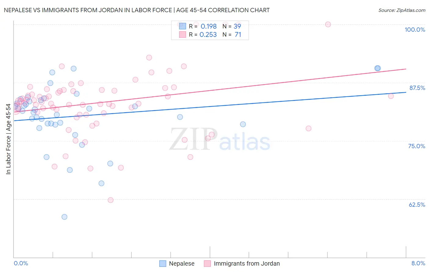 Nepalese vs Immigrants from Jordan In Labor Force | Age 45-54