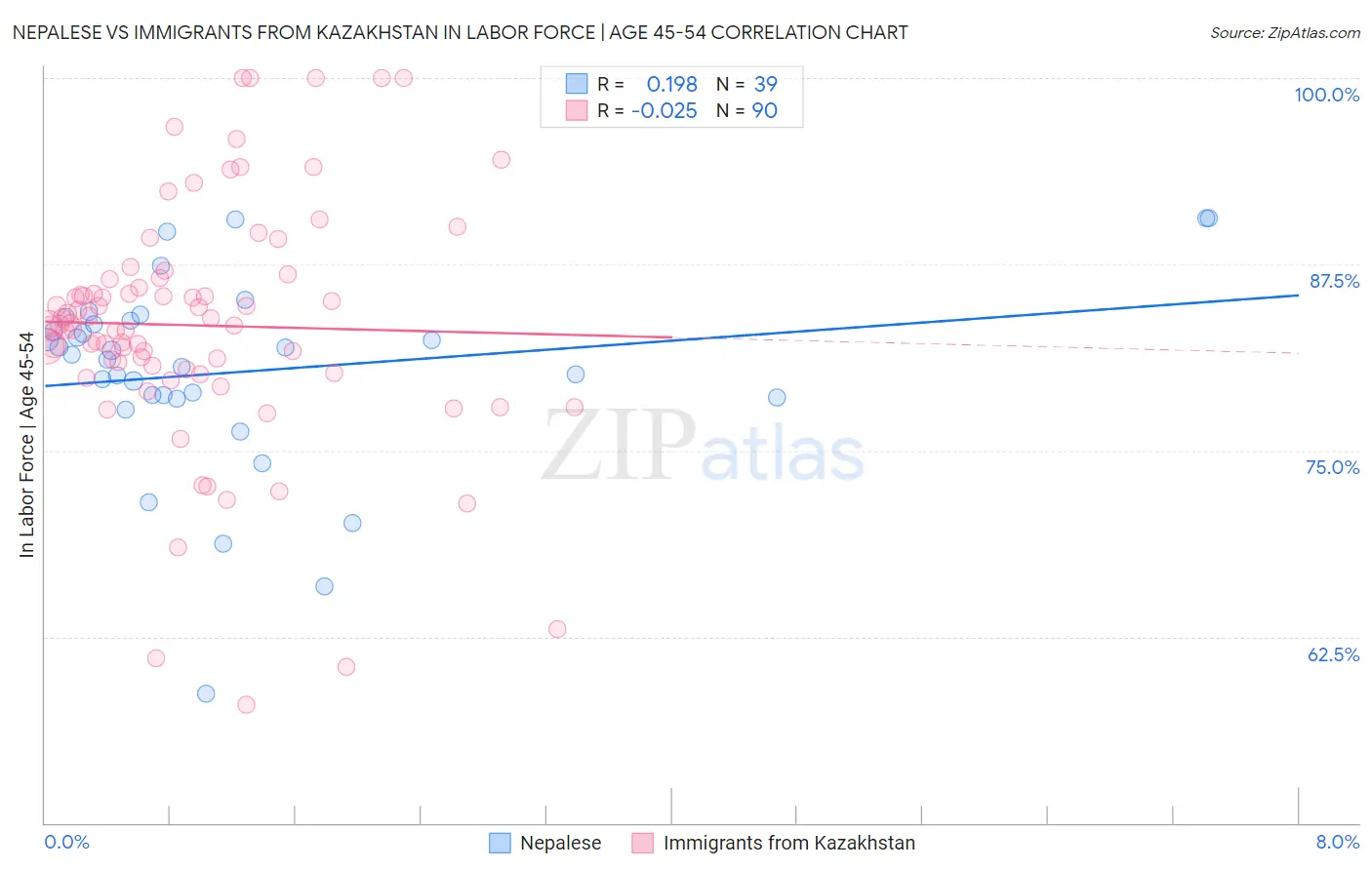 Nepalese vs Immigrants from Kazakhstan In Labor Force | Age 45-54