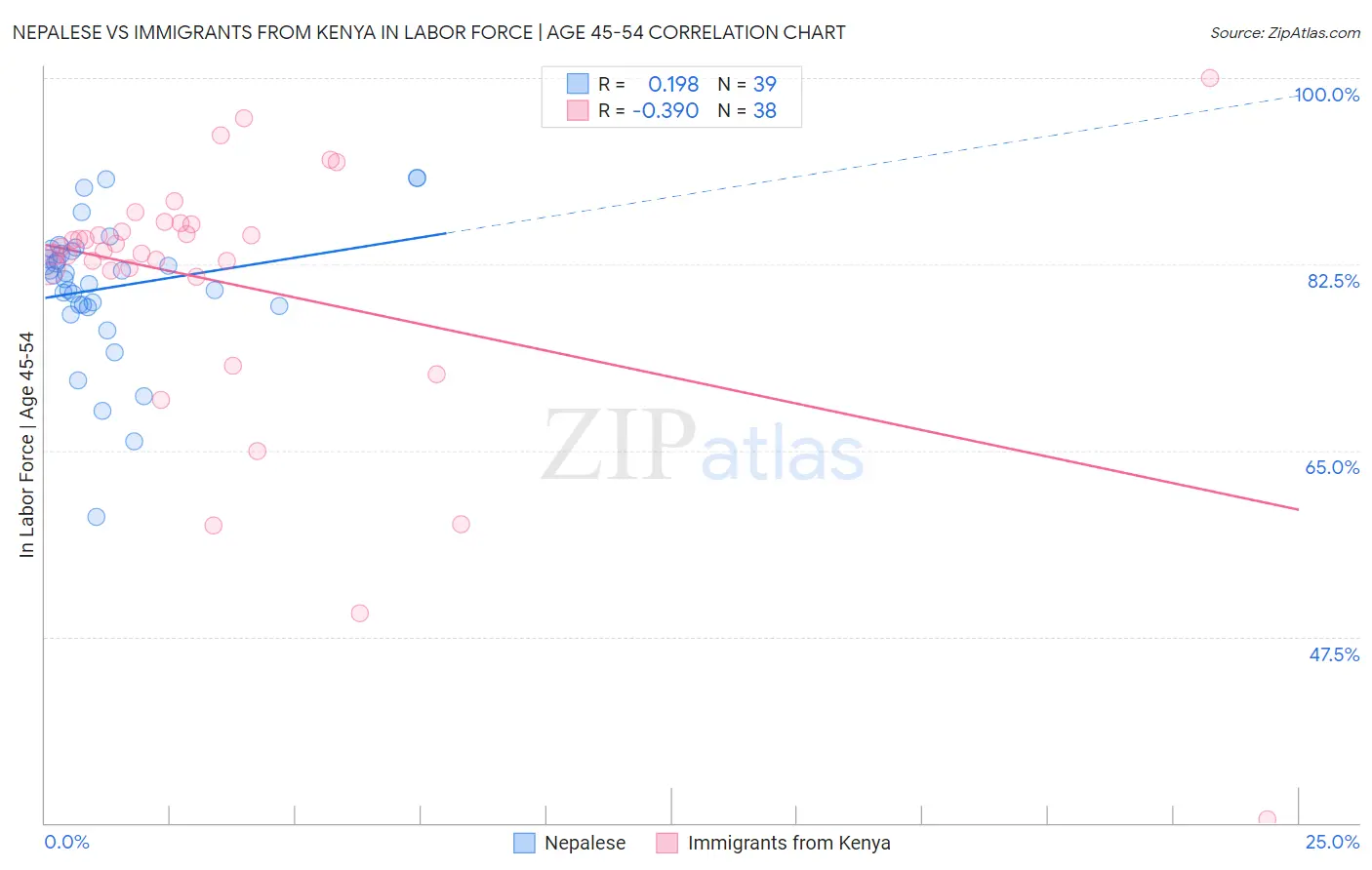Nepalese vs Immigrants from Kenya In Labor Force | Age 45-54